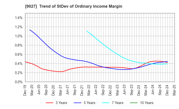 9027 LOGINET JAPAN CO.,LTD.: Trend of StDev of Ordinary Income Margin