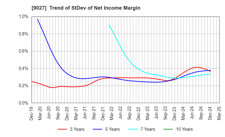 9027 LOGINET JAPAN CO.,LTD.: Trend of StDev of Net Income Margin