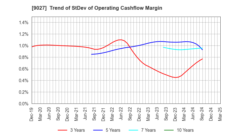 9027 LOGINET JAPAN CO.,LTD.: Trend of StDev of Operating Cashflow Margin