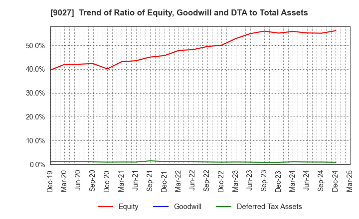 9027 LOGINET JAPAN CO.,LTD.: Trend of Ratio of Equity, Goodwill and DTA to Total Assets