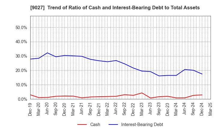 9027 LOGINET JAPAN CO.,LTD.: Trend of Ratio of Cash and Interest-Bearing Debt to Total Assets