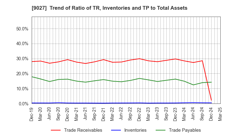 9027 LOGINET JAPAN CO.,LTD.: Trend of Ratio of TR, Inventories and TP to Total Assets