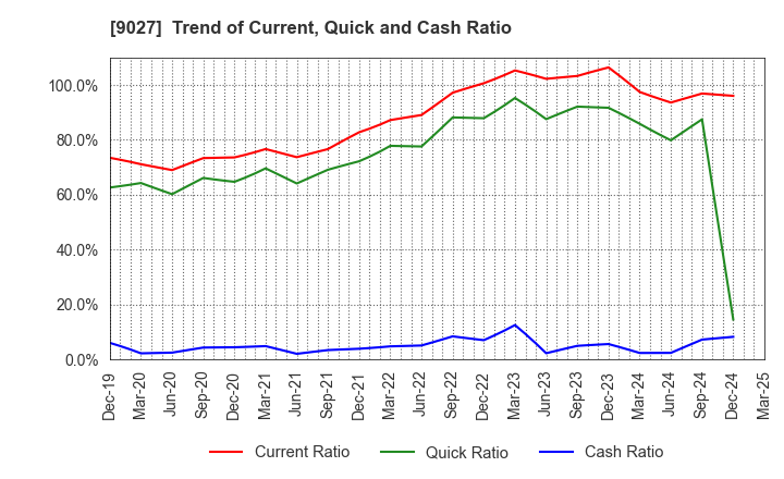9027 LOGINET JAPAN CO.,LTD.: Trend of Current, Quick and Cash Ratio