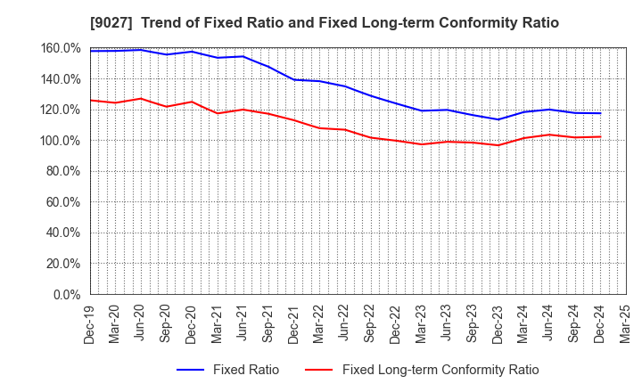 9027 LOGINET JAPAN CO.,LTD.: Trend of Fixed Ratio and Fixed Long-term Conformity Ratio