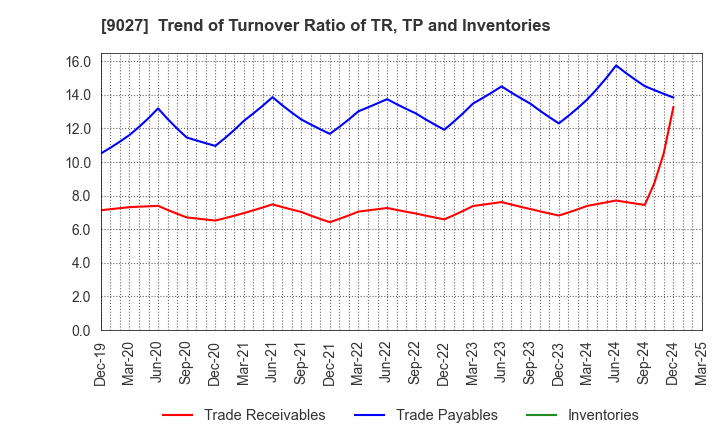9027 LOGINET JAPAN CO.,LTD.: Trend of Turnover Ratio of TR, TP and Inventories