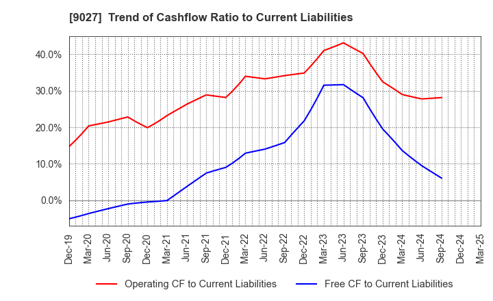 9027 LOGINET JAPAN CO.,LTD.: Trend of Cashflow Ratio to Current Liabilities