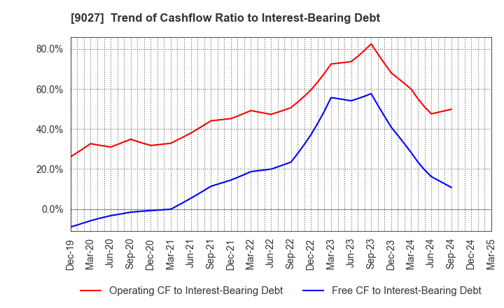 9027 LOGINET JAPAN CO.,LTD.: Trend of Cashflow Ratio to Interest-Bearing Debt