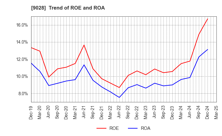 9028 ZERO CO.,LTD.: Trend of ROE and ROA