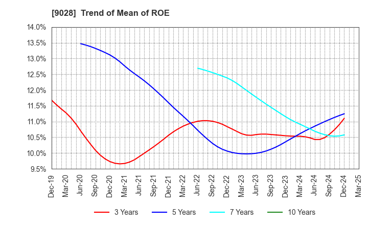 9028 ZERO CO.,LTD.: Trend of Mean of ROE