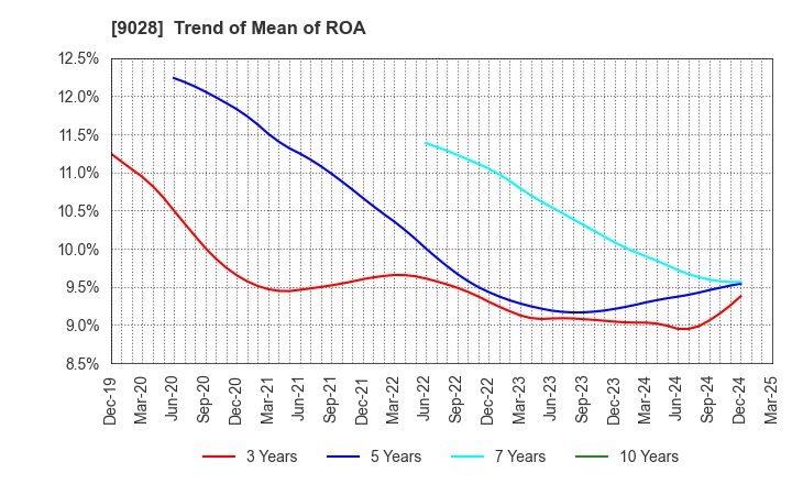 9028 ZERO CO.,LTD.: Trend of Mean of ROA