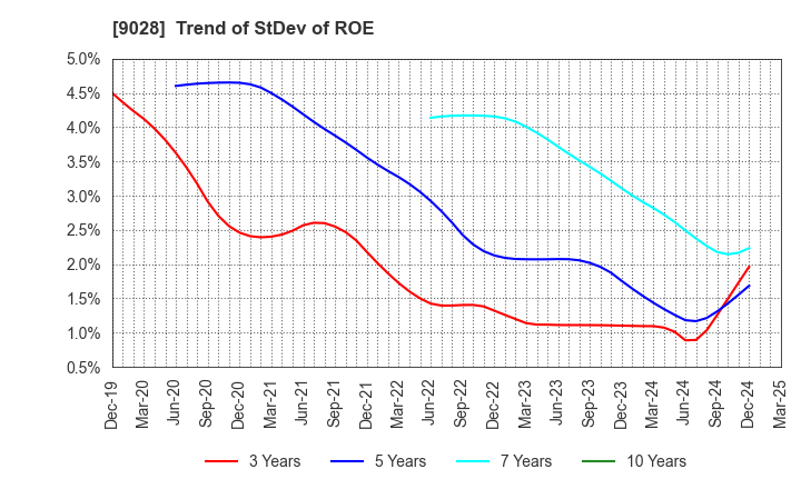 9028 ZERO CO.,LTD.: Trend of StDev of ROE