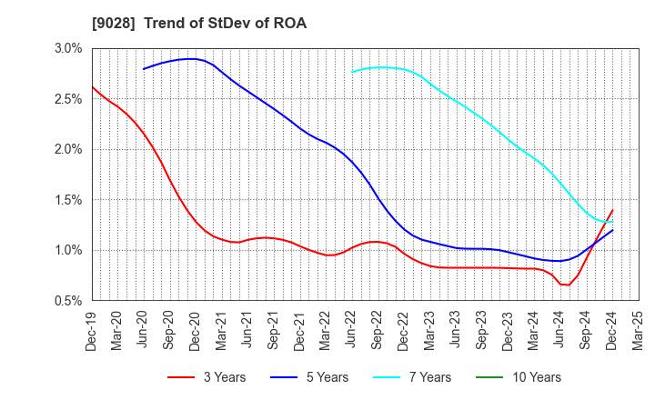 9028 ZERO CO.,LTD.: Trend of StDev of ROA