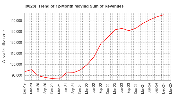 9028 ZERO CO.,LTD.: Trend of 12-Month Moving Sum of Revenues