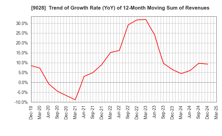 9028 ZERO CO.,LTD.: Trend of Growth Rate (YoY) of 12-Month Moving Sum of Revenues