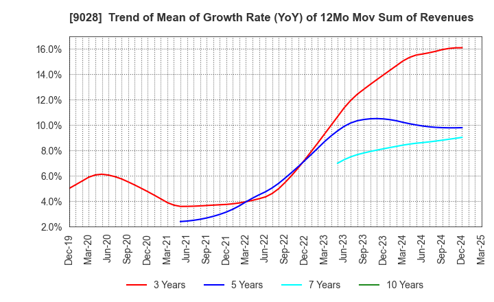 9028 ZERO CO.,LTD.: Trend of Mean of Growth Rate (YoY) of 12Mo Mov Sum of Revenues