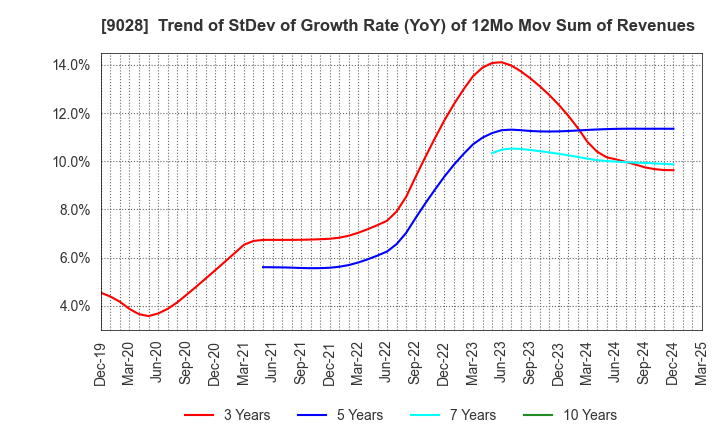 9028 ZERO CO.,LTD.: Trend of StDev of Growth Rate (YoY) of 12Mo Mov Sum of Revenues