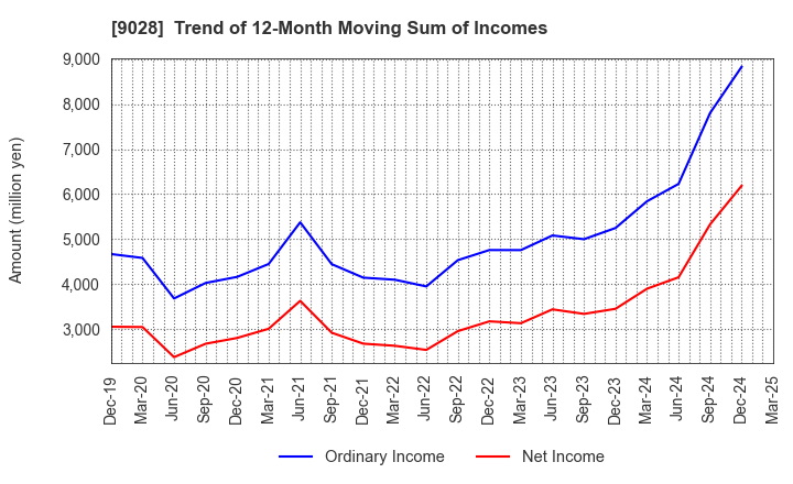 9028 ZERO CO.,LTD.: Trend of 12-Month Moving Sum of Incomes
