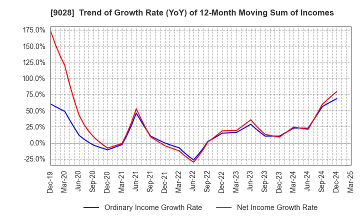 9028 ZERO CO.,LTD.: Trend of Growth Rate (YoY) of 12-Month Moving Sum of Incomes