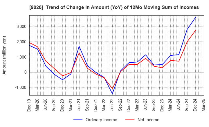 9028 ZERO CO.,LTD.: Trend of Change in Amount (YoY) of 12Mo Moving Sum of Incomes