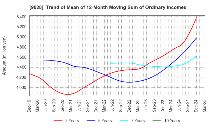 9028 ZERO CO.,LTD.: Trend of Mean of 12-Month Moving Sum of Ordinary Incomes