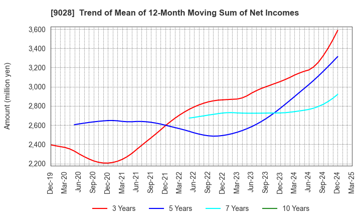 9028 ZERO CO.,LTD.: Trend of Mean of 12-Month Moving Sum of Net Incomes