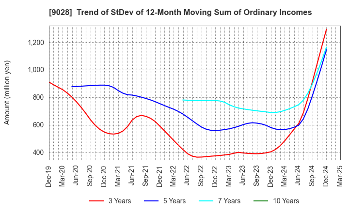9028 ZERO CO.,LTD.: Trend of StDev of 12-Month Moving Sum of Ordinary Incomes