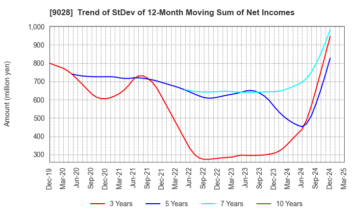 9028 ZERO CO.,LTD.: Trend of StDev of 12-Month Moving Sum of Net Incomes