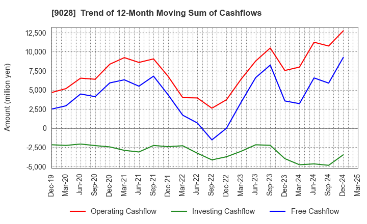 9028 ZERO CO.,LTD.: Trend of 12-Month Moving Sum of Cashflows