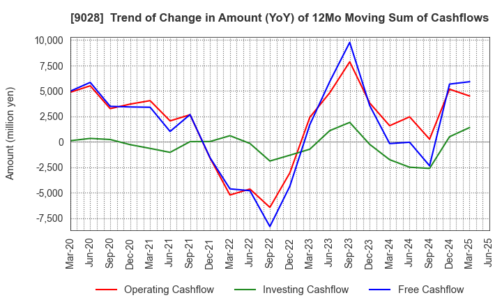9028 ZERO CO.,LTD.: Trend of Change in Amount (YoY) of 12Mo Moving Sum of Cashflows