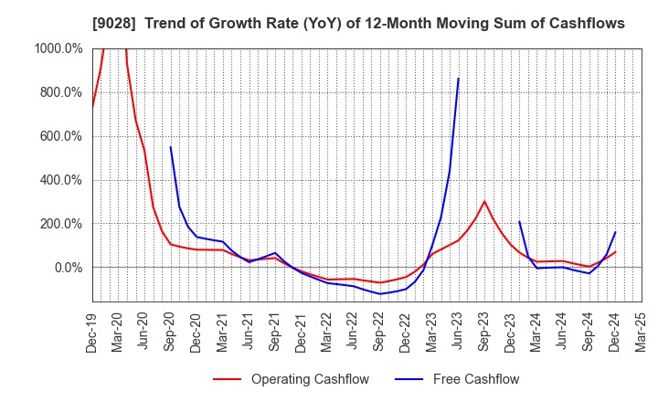 9028 ZERO CO.,LTD.: Trend of Growth Rate (YoY) of 12-Month Moving Sum of Cashflows