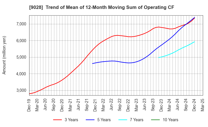9028 ZERO CO.,LTD.: Trend of Mean of 12-Month Moving Sum of Operating CF
