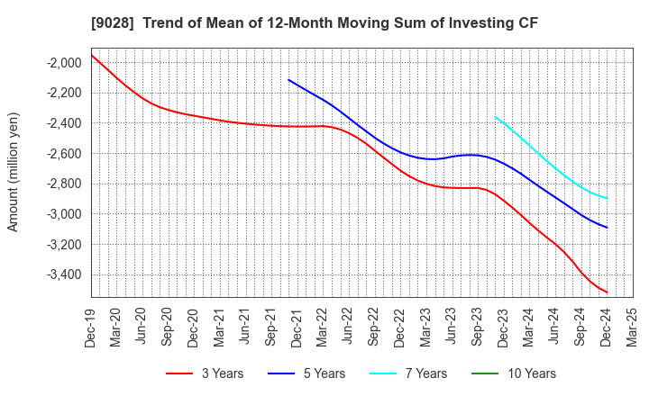 9028 ZERO CO.,LTD.: Trend of Mean of 12-Month Moving Sum of Investing CF