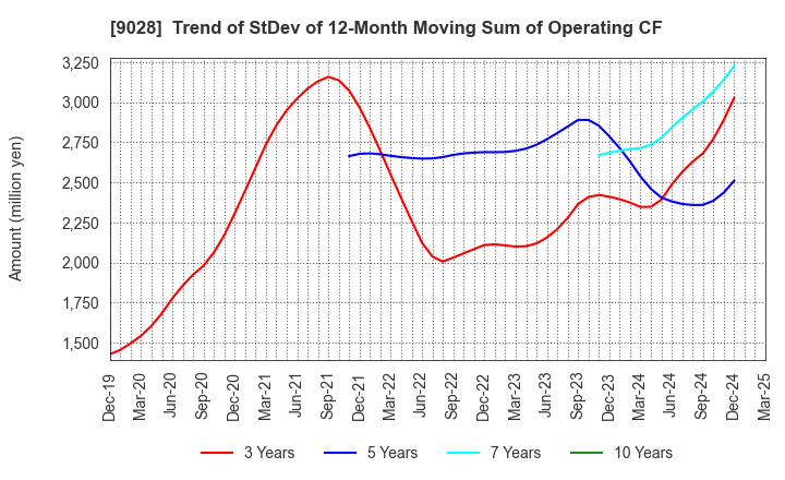 9028 ZERO CO.,LTD.: Trend of StDev of 12-Month Moving Sum of Operating CF