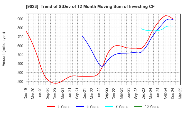 9028 ZERO CO.,LTD.: Trend of StDev of 12-Month Moving Sum of Investing CF