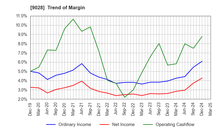 9028 ZERO CO.,LTD.: Trend of Margin