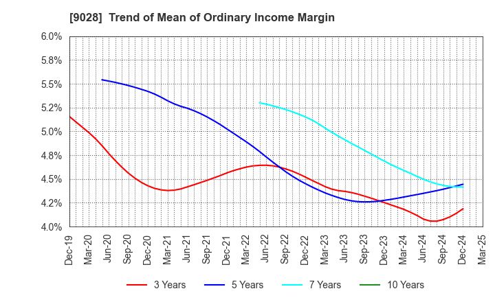 9028 ZERO CO.,LTD.: Trend of Mean of Ordinary Income Margin