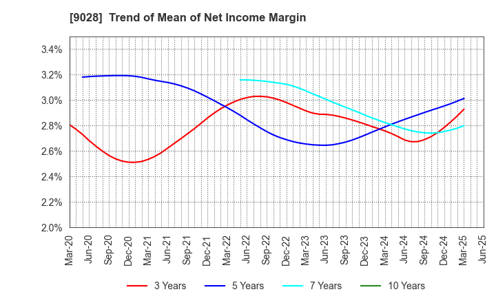 9028 ZERO CO.,LTD.: Trend of Mean of Net Income Margin