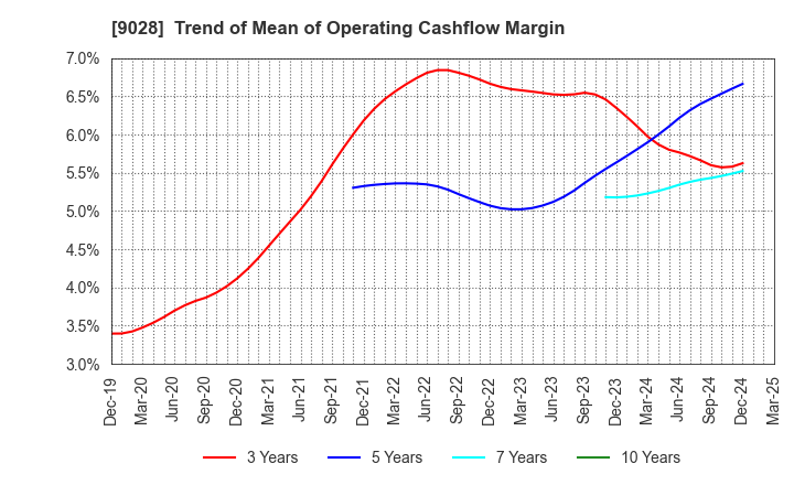 9028 ZERO CO.,LTD.: Trend of Mean of Operating Cashflow Margin