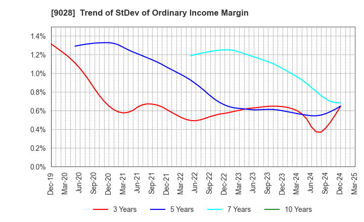 9028 ZERO CO.,LTD.: Trend of StDev of Ordinary Income Margin