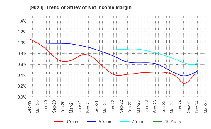 9028 ZERO CO.,LTD.: Trend of StDev of Net Income Margin