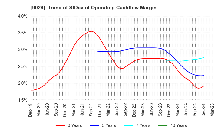 9028 ZERO CO.,LTD.: Trend of StDev of Operating Cashflow Margin