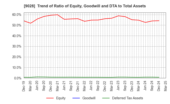 9028 ZERO CO.,LTD.: Trend of Ratio of Equity, Goodwill and DTA to Total Assets