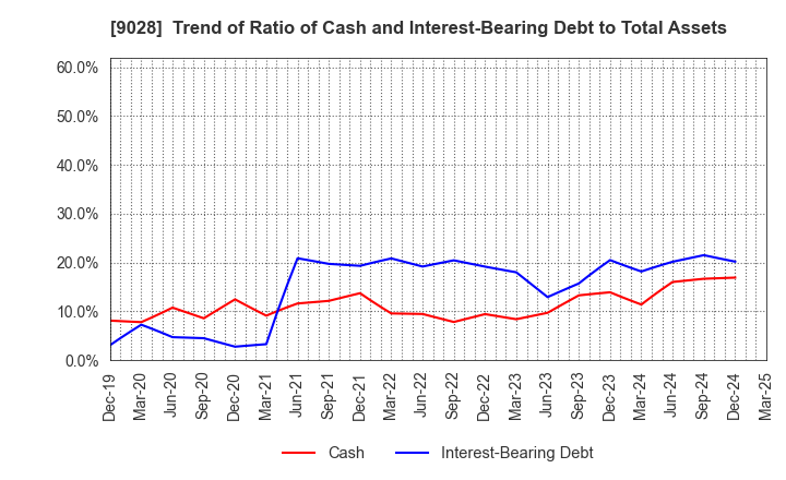 9028 ZERO CO.,LTD.: Trend of Ratio of Cash and Interest-Bearing Debt to Total Assets