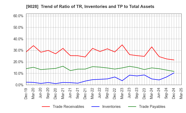 9028 ZERO CO.,LTD.: Trend of Ratio of TR, Inventories and TP to Total Assets