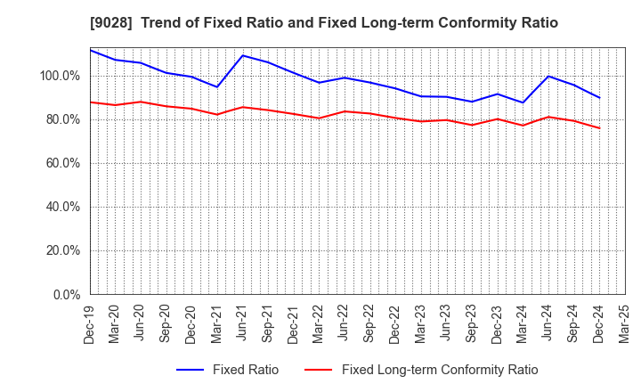9028 ZERO CO.,LTD.: Trend of Fixed Ratio and Fixed Long-term Conformity Ratio