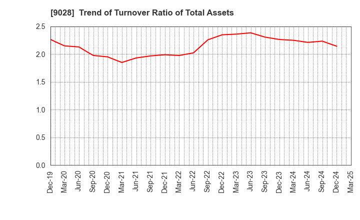 9028 ZERO CO.,LTD.: Trend of Turnover Ratio of Total Assets