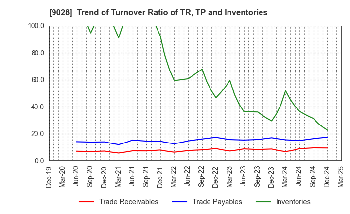 9028 ZERO CO.,LTD.: Trend of Turnover Ratio of TR, TP and Inventories