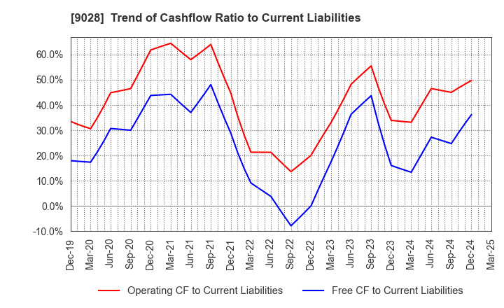 9028 ZERO CO.,LTD.: Trend of Cashflow Ratio to Current Liabilities