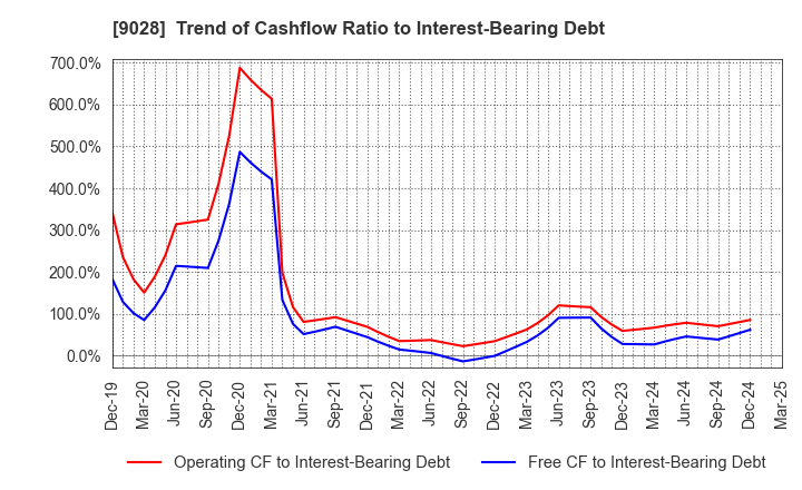 9028 ZERO CO.,LTD.: Trend of Cashflow Ratio to Interest-Bearing Debt