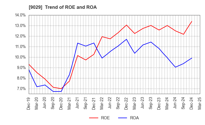 9029 HIGASHI TWENTY ONE CO.,LTD.: Trend of ROE and ROA